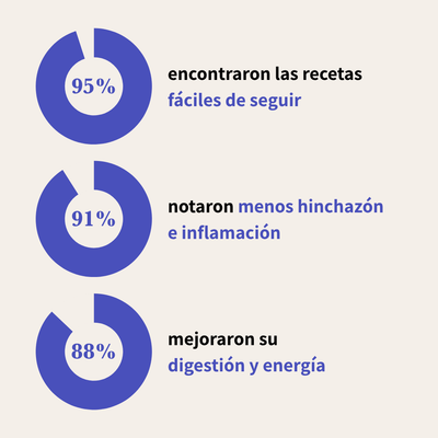 Guía Recetas antiinflamatorias